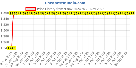 moglix.com Unbrako 1/4x2-1/2 inch 200PCS Grade 8 Half Threaded UNC Hex Head Bolt/ScrewBox, 170361 unbrako Price History Graph from 9 Nov 2024 to 20 Nov 2025