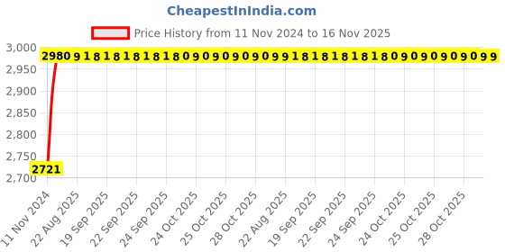 moglix.com Unbrako 1/4x2-1/2 inch 200PCS Half Threaded BSW Socket Head Cap Screw Box, 400079 unbrako Price History Graph from 11 Nov 2024 to 16 Nov 2025