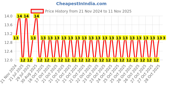 moglix.com Unbrako 1/4x2-1/2 inch Half Threaded BSW Socket Head Cap Screw, 400079 unbrako Price History Graph from 21 Nov 2024 to 10 Nov 2025