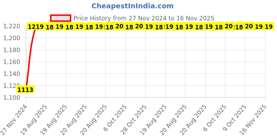 moglix.com Unbrako 1/4x2-1/4 inch 200PCS Grade 8 Half Threaded UNC Hex Head Bolt/ScrewBox, 170360 unbrako Price History Graph from 27 Nov 2024 to 15 Nov 2025