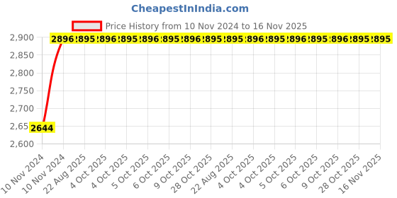 moglix.com Unbrako 1/4x2-1/4 inch 200PCS Half Threaded BSW Socket Head Cap Screw Box, 400078 unbrako Price History Graph from 10 Nov 2024 to 15 Nov 2025