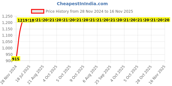 moglix.com Unbrako 1/4x2-1/4 inch Grade 8 Half Threaded UNC Hex Head Bolt/Screw, 170360 (Pack of 200) unbrako Price History Graph from 28 Nov 2024 to 16 Nov 2025