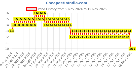 moglix.com Unbrako 1/4x2-1/4 inch Half Threaded BSW Socket Head Cap Screw, 400078 unbrako Price History Graph from 9 Nov 2024 to 17 Nov 2025