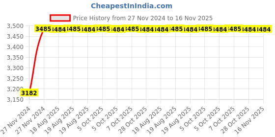 moglix.com Unbrako 1/4x2-3/4 inch 200PCS Half Threaded BSW Socket Head Cap Screw Box, 400080 unbrako Price History Graph from 27 Nov 2024 to 16 Nov 2025
