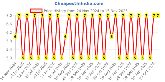moglix.com Unbrako 1/4x2-3/4 inch Grade 8 Half Threaded UNC Hex Head Bolt/Screw, 170362 unbrako Price History Graph from 24 Nov 2024 to 15 Nov 2025