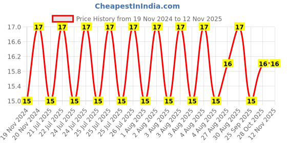 moglix.com Unbrako 1/4x2-3/4 inch Half Threaded BSW Socket Head Cap Screw, 400080 unbrako Price History Graph from 19 Nov 2024 to 12 Nov 2025