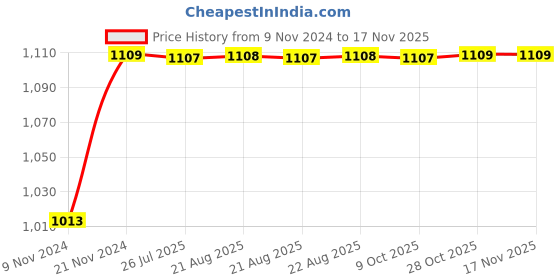 moglix.com Unbrako 1/4x2 inch 200PCS Grade 8 Half Threaded UNC Hex Head Bolt/ScrewBox, 170359 unbrako Price History Graph from 9 Nov 2024 to 16 Nov 2025