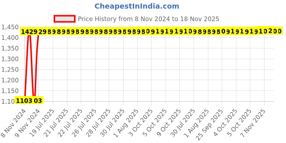 moglix.com Unbrako 1/4x2 inch Half Threaded BSW Socket Head Cap Screw, 400077 (Pack of 200) unbrako Price History Graph from 8 Nov 2024 to 17 Nov 2025