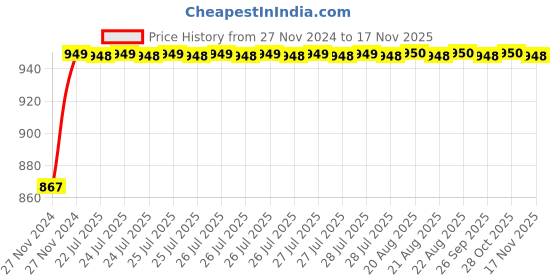 moglix.com Unbrako 1/4x3-1/2 inch 100PCS Grade 8 Half Threaded UNC Hex Head Bolt/ScrewBox, 240028 unbrako Price History Graph from 27 Nov 2024 to 15 Nov 2025