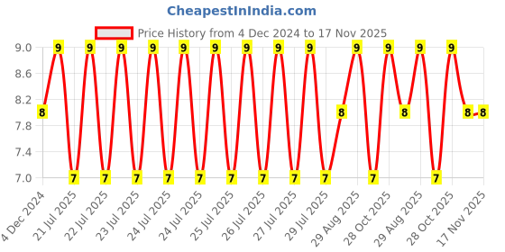 moglix.com Unbrako 1/4x3-1/2 inch Grade 8 Half Threaded UNC Hex Head Bolt/Screw, 240028 unbrako Price History Graph from 4 Dec 2024 to 17 Nov 2025