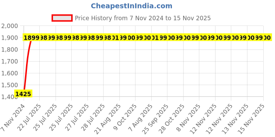 moglix.com Unbrako 1/4x3-1/2 inch Grade 8 Half Threaded UNC Hex Head Bolt/Screw, 240028 (Pack of 200) unbrako Price History Graph from 7 Nov 2024 to 15 Nov 2025