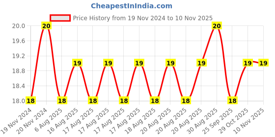 moglix.com Unbrako 1/4x3-1/2 inch Half Threaded BSW Socket Head Cap Screw, 400083 unbrako Price History Graph from 19 Nov 2024 to 10 Nov 2025