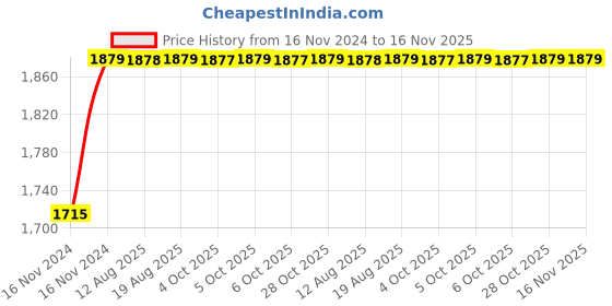 moglix.com Unbrako 1/4x3-1/4 inch 200PCS Grade 8 Half Threaded UNC Hex Head Bolt/ScrewBox, 240027 unbrako Price History Graph from 16 Nov 2024 to 16 Nov 2025