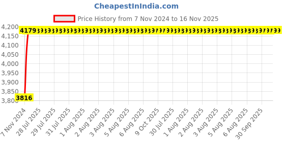 moglix.com Unbrako 1/4x3-1/4 inch 200PCS Half Threaded BSW Socket Head Cap Screw Box, 400082 unbrako Price History Graph from 7 Nov 2024 to 16 Nov 2025