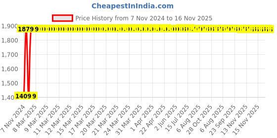 moglix.com Unbrako 1/4x3-1/4 inch Grade 8 Half Threaded UNC Hex Head Bolt/Screw, 240027 (Pack of 200) unbrako Price History Graph from 7 Nov 2024 to 15 Nov 2025