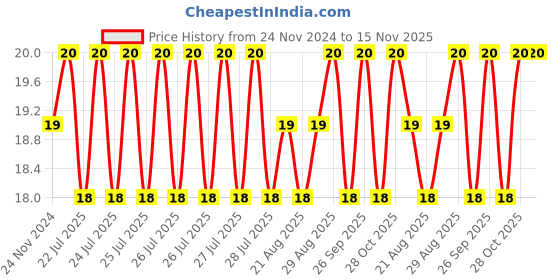 moglix.com Unbrako 1/4x3-1/4 inch Half Threaded BSW Socket Head Cap Screw, 400082 unbrako Price History Graph from 24 Nov 2024 to 14 Nov 2025
