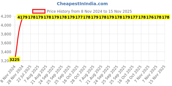 moglix.com Unbrako 1/4x3-1/4 inch Half Threaded BSW Socket Head Cap Screw, 400082 (Pack of 200) unbrako Price History Graph from 8 Nov 2024 to 15 Nov 2025