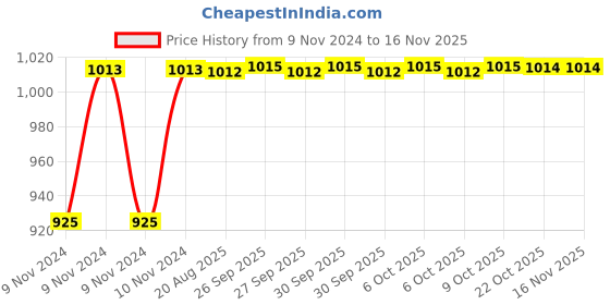 moglix.com Unbrako 1/4x3-3/4 inch 100PCS Grade 8 Half Threaded UNC Hex Head Bolt/ScrewBox, 240029 unbrako Price History Graph from 9 Nov 2024 to 15 Nov 2025
