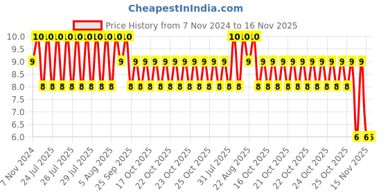 moglix.com Unbrako 1/4x3-3/4 inch Grade 8 Half Threaded UNC Hex Head Bolt/Screw, 240029 unbrako Price History Graph from 7 Nov 2024 to 15 Nov 2025