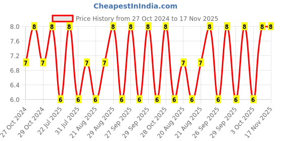 moglix.com Unbrako 1/4x3 inch Grade 8 Half Threaded UNC Hex Head Bolt/Screw, 170363 unbrako Price History Graph from 27 Oct 2024 to 16 Nov 2025
