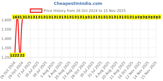 moglix.com Unbrako 1/4x3 inch Grade 8 Half Threaded UNC Hex Head Bolt/Screw, 170363 (Pack of 200) unbrako Price History Graph from 26 Oct 2024 to 15 Nov 2025