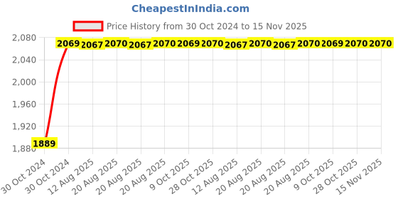 moglix.com Unbrako 1/4x3/4 inch 500PCS Grade 8 Full Threaded UNC Hex Head Bolt/ScrewBox, 170353 unbrako Price History Graph from 30 Oct 2024 to 15 Nov 2025