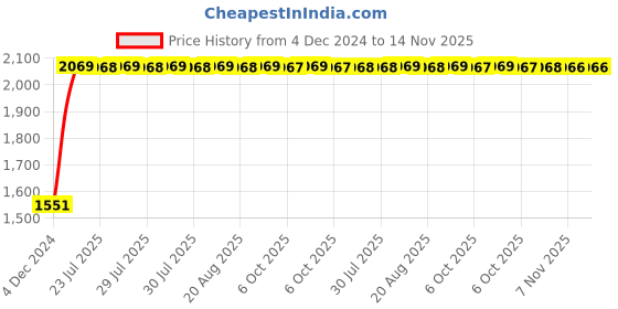 moglix.com Unbrako 1/4x3/4 inch Grade 8 Full Threaded UNC Hex Head Bolt/Screw, 170353 (Pack of 500) unbrako Price History Graph from 4 Dec 2024 to 13 Nov 2025