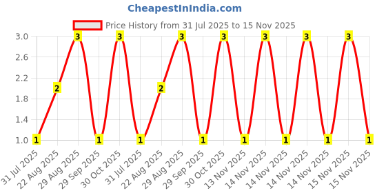 moglix.com Unbrako 1/4x3/4 inch Knurled Cup Point Socket Set Screw, 400970 unbrako Price History Graph from 31 Jul 2025 to 14 Nov 2025