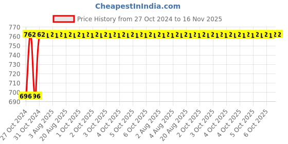 moglix.com Unbrako 1/4x3/4 inch Knurled Cup Point Socket Set Screw, 400970 (Pack of 200) unbrako Price History Graph from 27 Oct 2024 to 15 Nov 2025