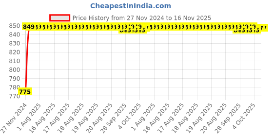 moglix.com Unbrako 1/4x3/8 inch 200PCS Full Threaded BSW Socket Head Cap Screw Box, 400068 unbrako Price History Graph from 27 Nov 2024 to 15 Nov 2025