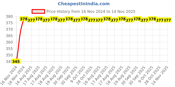 moglix.com Unbrako 1/4x3/8 inch 200PCS Knurled Cup Point Socket Set Screw Box, 400965 unbrako Price History Graph from 16 Nov 2024 to 14 Nov 2025