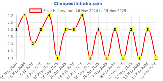 moglix.com Unbrako 1/4x3/8 inch Full Threaded BSW Socket Head Cap Screw, 400068 unbrako Price History Graph from 26 Nov 2024 to 15 Nov 2025