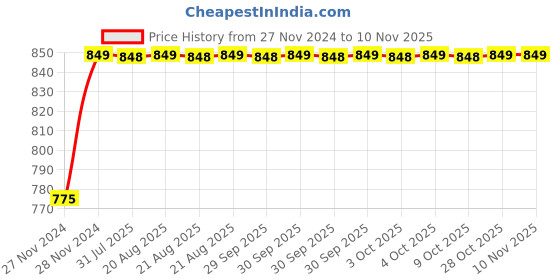 moglix.com Unbrako 1/4x3/8 inch Full Threaded BSW Socket Head Cap Screw, 400068 (Pack of 200) unbrako Price History Graph from 27 Nov 2024 to 9 Nov 2025