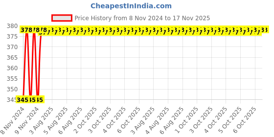 moglix.com Unbrako 1/4x3/8 inch Knurled Cup Point Socket Set Screw, 400965 (Pack of 200) unbrako Price History Graph from 8 Nov 2024 to 17 Nov 2025