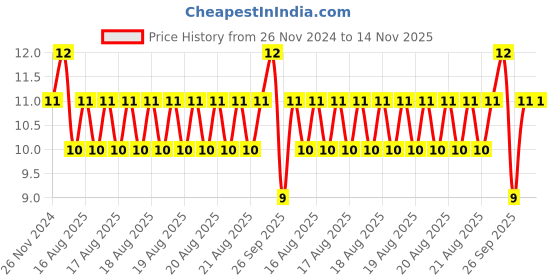 moglix.com Unbrako 1/4x4-1/2 inch Grade 8 Half Threaded UNC Hex Head Bolt/Screw, 787956 unbrako Price History Graph from 26 Nov 2024 to 13 Nov 2025