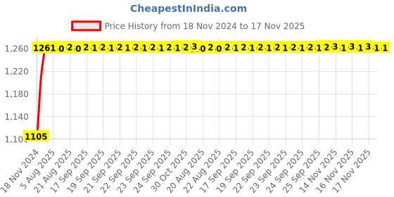 moglix.com Unbrako 1/4x4-1/2 inch Grade 8 Half Threaded UNC Hex Head Bolt/Screw, 787956, (Pack of 100) unbrako Price History Graph from 18 Nov 2024 to 17 Nov 2025