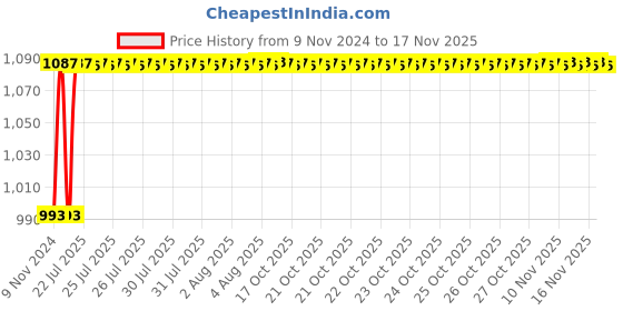 moglix.com Unbrako 1/4x4 inch 100PCS Grade 8 Half Threaded UNC Hex Head Bolt/ScrewBox, 240030 unbrako Price History Graph from 9 Nov 2024 to 16 Nov 2025