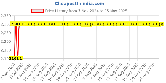 moglix.com Unbrako 1/4x4 inch 100PCS Half Threaded BSW Socket Head Cap Screw Box, 400084 unbrako Price History Graph from 7 Nov 2024 to 15 Nov 2025