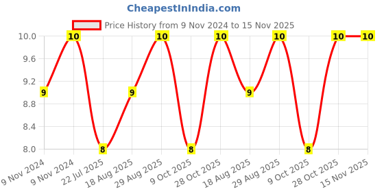 moglix.com Unbrako 1/4x4 inch Grade 8 Half Threaded UNC Hex Head Bolt/Screw, 240030 unbrako Price History Graph from 9 Nov 2024 to 15 Nov 2025