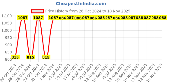 moglix.com Unbrako 1/4x4 inch Grade 8 Half Threaded UNC Hex Head Bolt/Screw, 240030 (Pack of 100) unbrako Price History Graph from 26 Oct 2024 to 18 Nov 2025