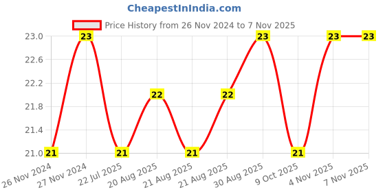 moglix.com Unbrako 1/4x4 inch Half Threaded BSW Socket Head Cap Screw, 400084 unbrako Price History Graph from 26 Nov 2024 to 7 Nov 2025