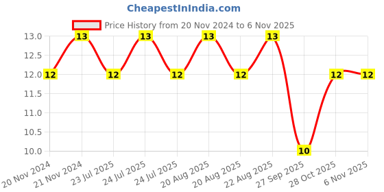 moglix.com Unbrako 1/4x5 inch Grade 8 Half Threaded UNC Hex Head Bolt/Screw, 551063 unbrako Price History Graph from 20 Nov 2024 to 6 Nov 2025