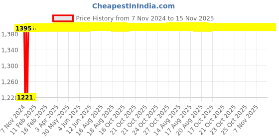 moglix.com Unbrako 1/4x5 inch Grade 8 Half Threaded UNC Hex Head Bolt/Screw, 551063, (Pack of 100) unbrako Price History Graph from 7 Nov 2024 to 15 Nov 2025