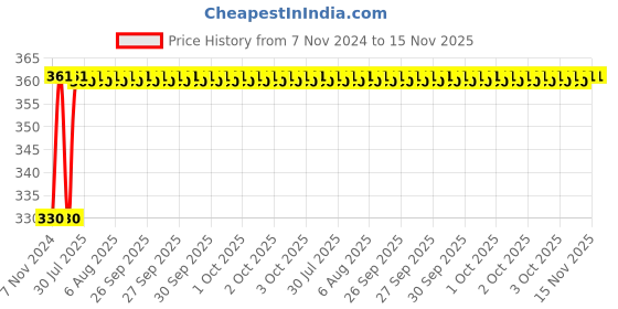 moglix.com Unbrako 1/4x5/16 inch Knurled Cup Point Socket Set Screw, 400963 (Pack of 200) unbrako Price History Graph from 7 Nov 2024 to 15 Nov 2025