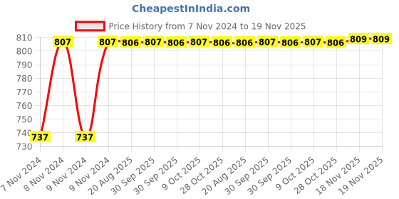 moglix.com Unbrako 1/4x5/8 inch 200PCS Full Threaded BSW Socket Head Cap Screw Box, 400070 unbrako Price History Graph from 7 Nov 2024 to 19 Nov 2025