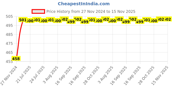 moglix.com Unbrako 1/4x5/8 inch 200PCS Knurled Cup Point Socket Set Screw Box, 400969 unbrako Price History Graph from 27 Nov 2024 to 15 Nov 2025