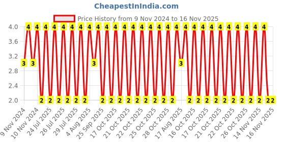 moglix.com Unbrako 1/4x5/8 inch Full Threaded BSW Socket Head Cap Screw, 400070 unbrako Price History Graph from 9 Nov 2024 to 15 Nov 2025