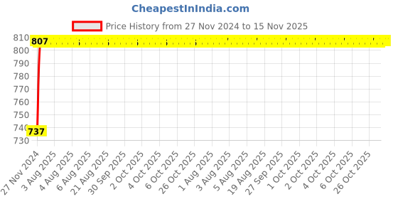 moglix.com Unbrako 1/4x5/8 inch Full Threaded BSW Socket Head Cap Screw, 400070 (Pack of 200) unbrako Price History Graph from 27 Nov 2024 to 15 Nov 2025
