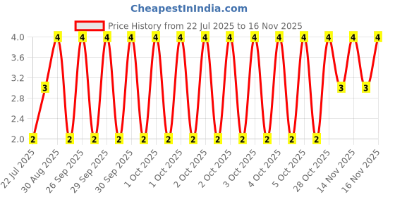 moglix.com Unbrako 1/4x5/8 inch Grade 8 Full Threaded UNC Hex Head Bolt/Screw, 170352 unbrako Price History Graph from 22 Jul 2025 to 14 Nov 2025