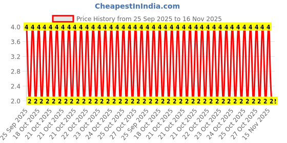 moglix.com Unbrako 1/4x5/8 inch Knurled Cup Point Socket Set Screw, 400969 unbrako Price History Graph from 25 Sep 2025 to 15 Nov 2025